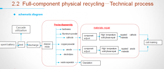 全组件物理锂离子电池回收过程 97%