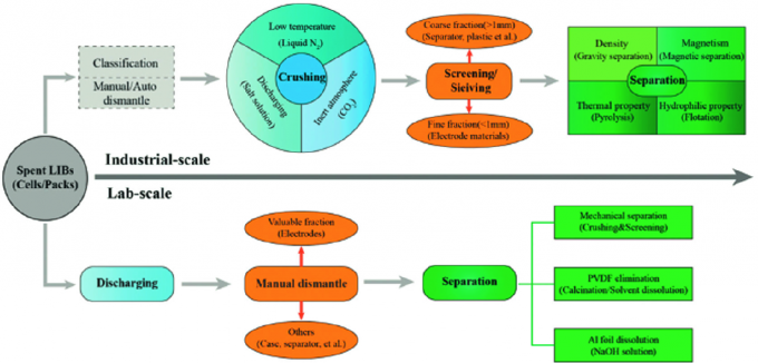 锂离子电池锂离子电池回收火法冶金工艺