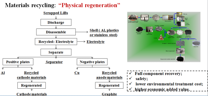 无害物理磷酸铁锂电池回收工艺JW