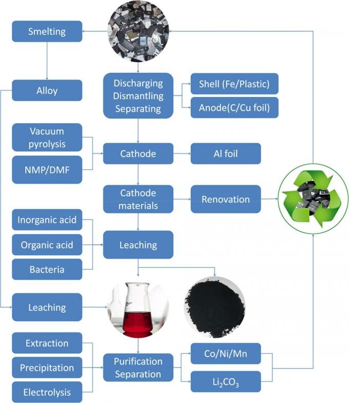 工业湿法冶金锂离子电池回收工艺